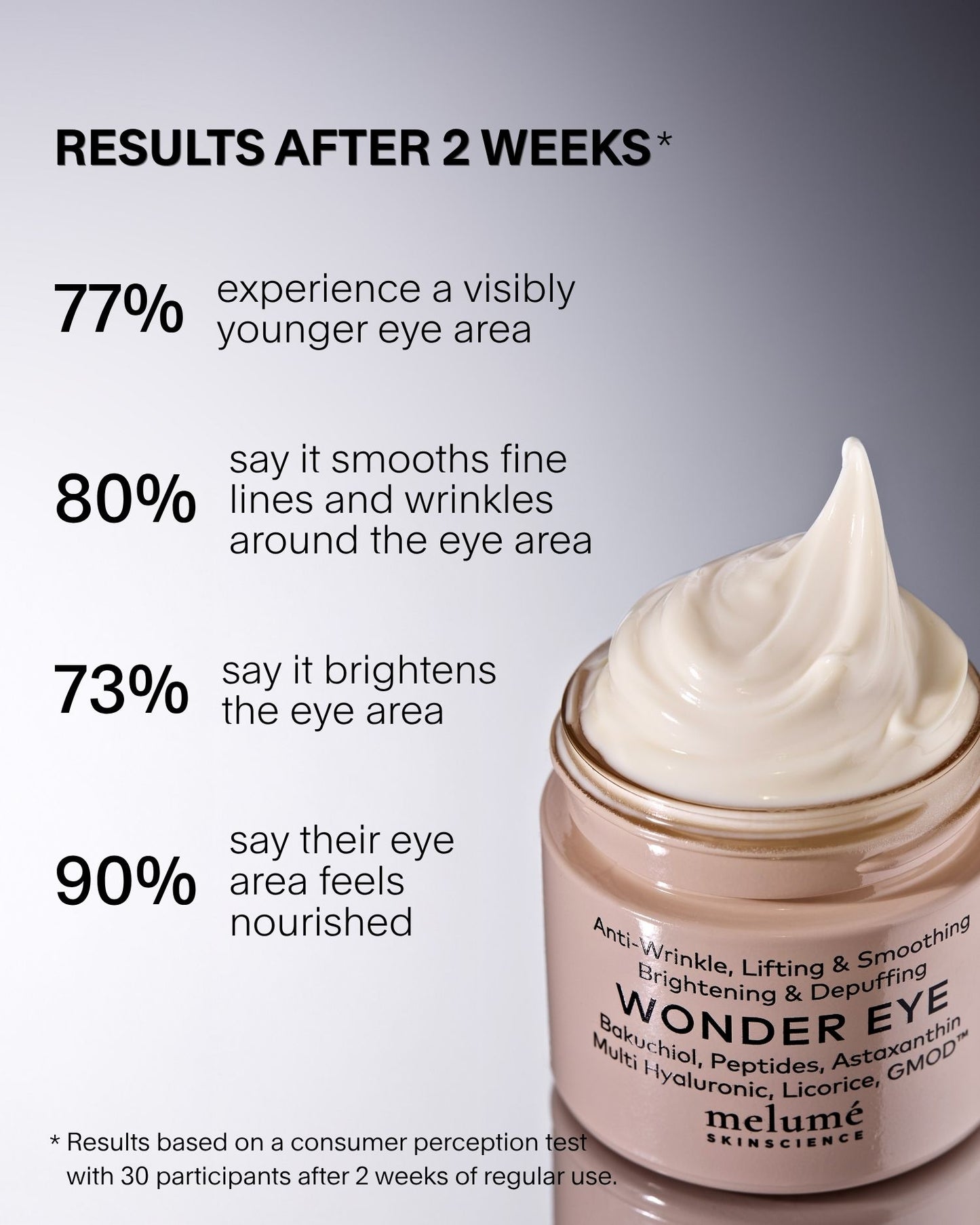 Promotional graphic for Melumé Skinscience Wonder Eye cream showing a jar of the cream against a dark gradient background, alongside text detailing consumer perception results after 2 weeks.